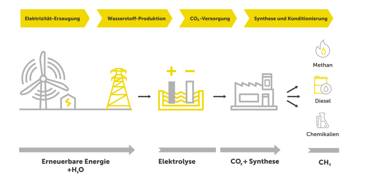 Infografik zur Herstellung von E-fuels. Wie aus Wasser Wasserstoff und Sauerstoff wird.