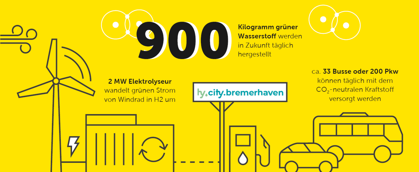 Infografik Wasserstoffproduktion